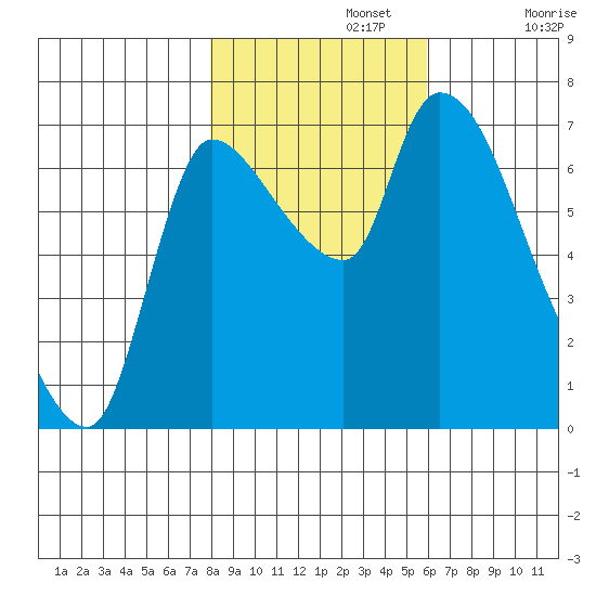 Cathlamet tide chart for Friday, November 3, 2023