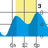 Cathlamet tide chart for Friday, November 3, 2023