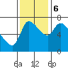 Cathlamet tide chart for Monday, November 6, 2023