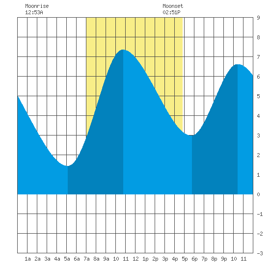 Cathlamet tide chart for Tuesday, November 7, 2023