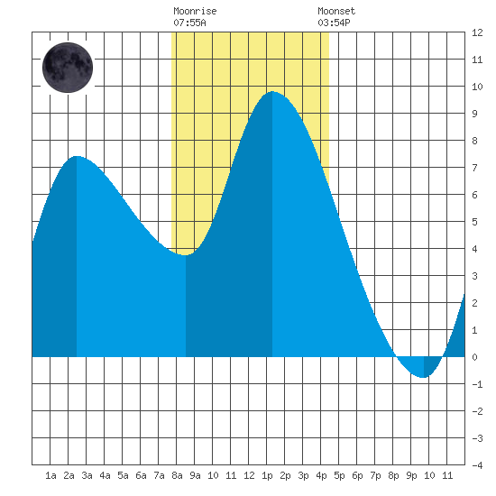 Cathlamet tide chart for Tuesday, December 12, 2023