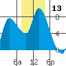 Cathlamet tide chart for Wednesday, December 13, 2023