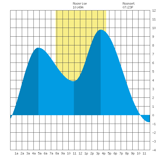Cathlamet tide chart for Friday, December 15, 2023