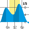 Cathlamet tide chart for Friday, December 15, 2023
