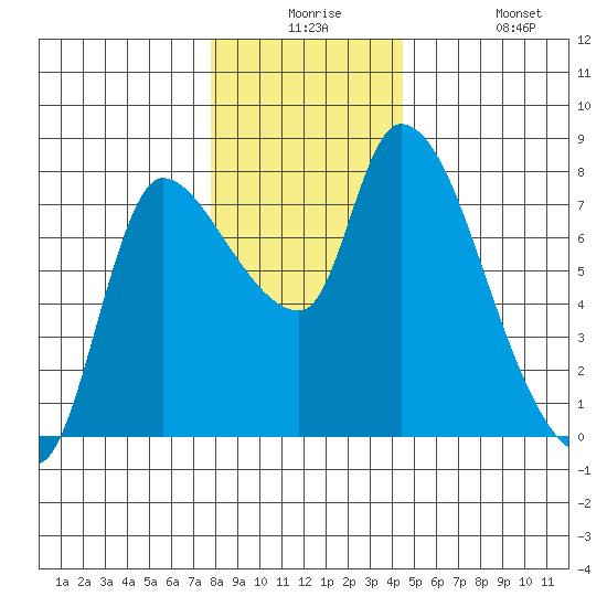 Cathlamet tide chart for Saturday, December 16, 2023
