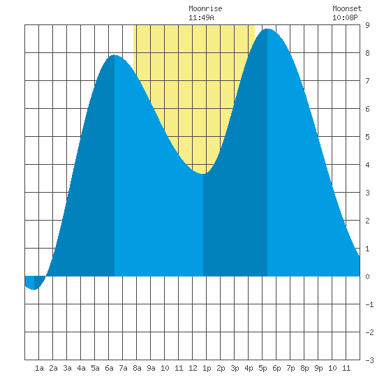 Cathlamet tide chart for Sunday, December 17, 2023