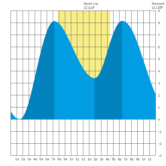 Cathlamet tide chart for Monday, December 18, 2023