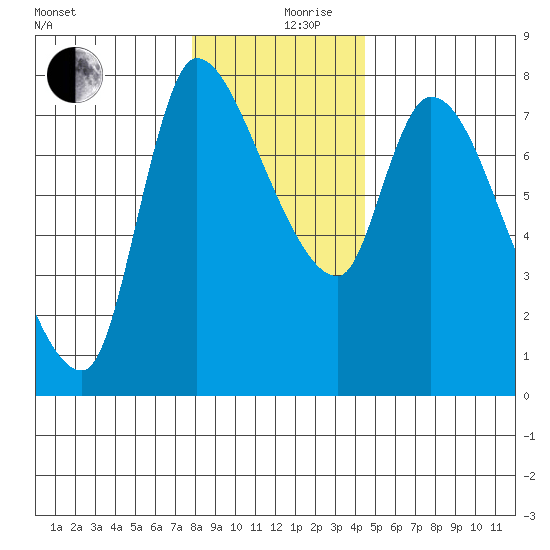 Cathlamet tide chart for Tuesday, December 19, 2023
