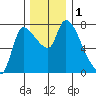 Cathlamet tide chart for Friday, December 1, 2023