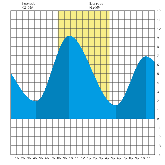 Cathlamet tide chart for Thursday, December 21, 2023