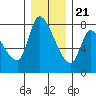 Cathlamet tide chart for Thursday, December 21, 2023