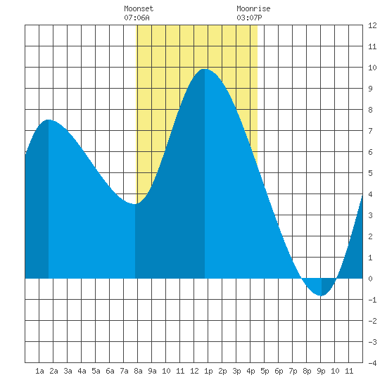Cathlamet tide chart for Monday, December 25, 2023