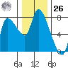 Cathlamet tide chart for Tuesday, December 26, 2023