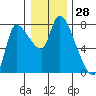 Cathlamet tide chart for Thursday, December 28, 2023