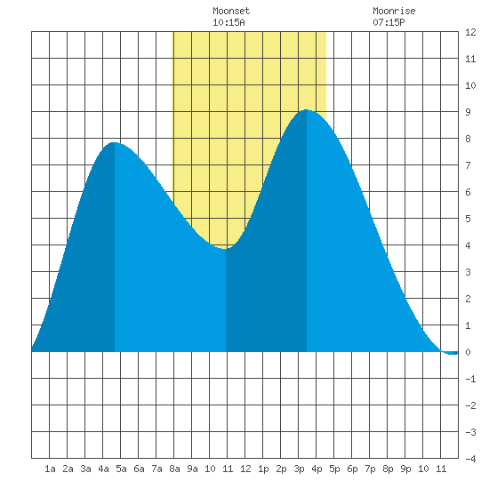 Cathlamet tide chart for Friday, December 29, 2023