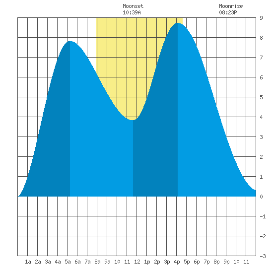 Cathlamet tide chart for Saturday, December 30, 2023