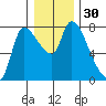Cathlamet tide chart for Saturday, December 30, 2023