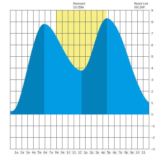 Cathlamet tide chart for Sunday, December 31, 2023