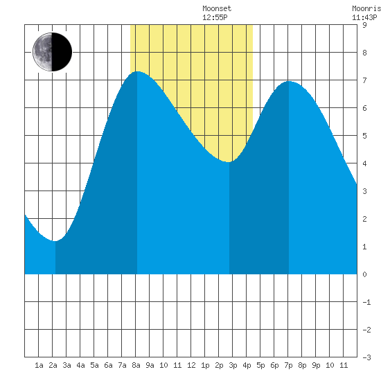 Cathlamet tide chart for Monday, December 4, 2023
