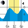 Cathlamet tide chart for Monday, December 4, 2023
