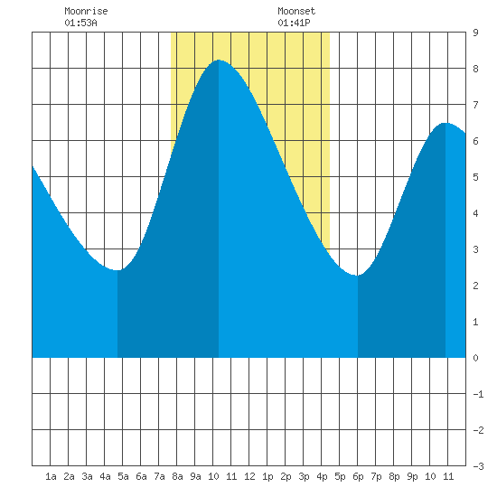 Cathlamet tide chart for Thursday, December 7, 2023