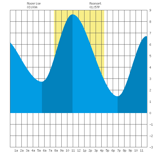 Cathlamet tide chart for Friday, December 8, 2023