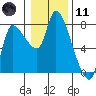 Cathlamet tide chart for Thursday, January 11, 2024