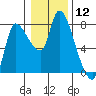 Cathlamet tide chart for Friday, January 12, 2024