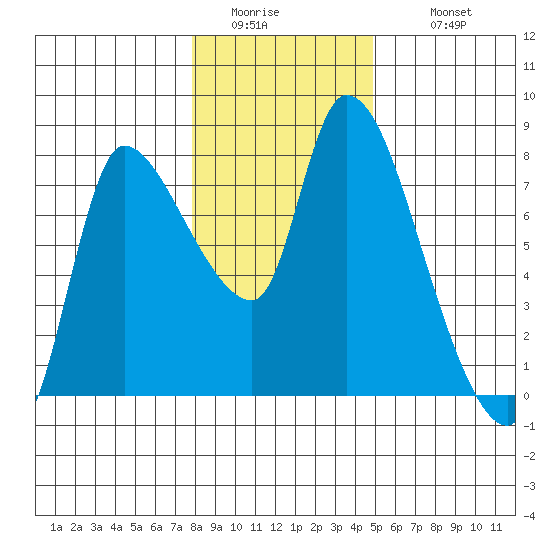 Cathlamet tide chart for Saturday, January 13, 2024