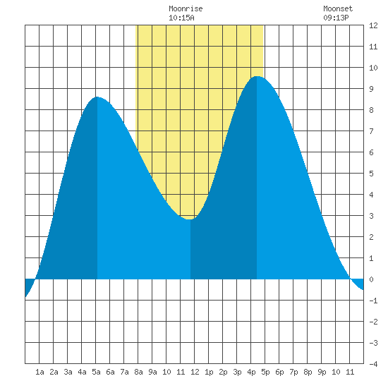 Cathlamet tide chart for Sunday, January 14, 2024