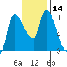 Cathlamet tide chart for Sunday, January 14, 2024