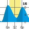 Cathlamet tide chart for Tuesday, January 16, 2024