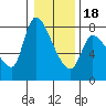 Cathlamet tide chart for Thursday, January 18, 2024