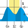 Cathlamet tide chart for Monday, January 1, 2024