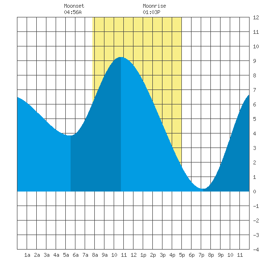 Cathlamet tide chart for Sunday, January 21, 2024