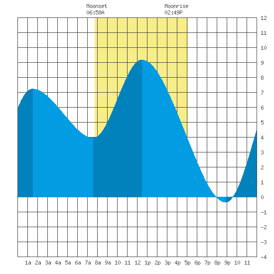 Cathlamet tide chart for Tuesday, January 23, 2024