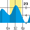 Cathlamet tide chart for Tuesday, January 23, 2024