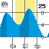 Cathlamet tide chart for Thursday, January 25, 2024