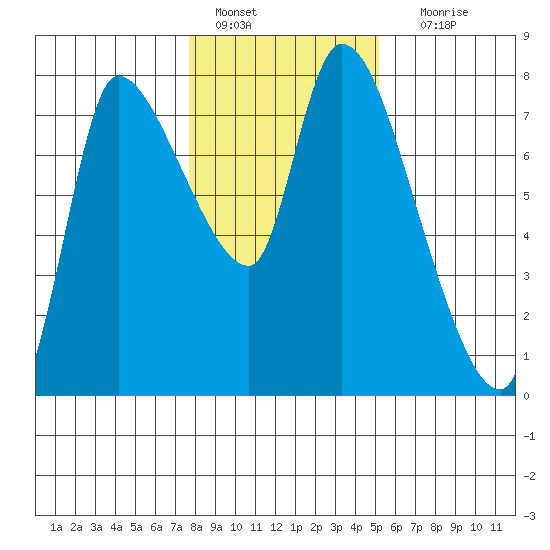 Cathlamet tide chart for Saturday, January 27, 2024