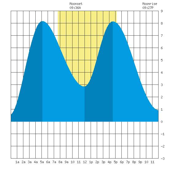 Cathlamet tide chart for Monday, January 29, 2024
