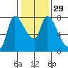 Cathlamet tide chart for Monday, January 29, 2024