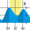 Cathlamet tide chart for Tuesday, January 2, 2024