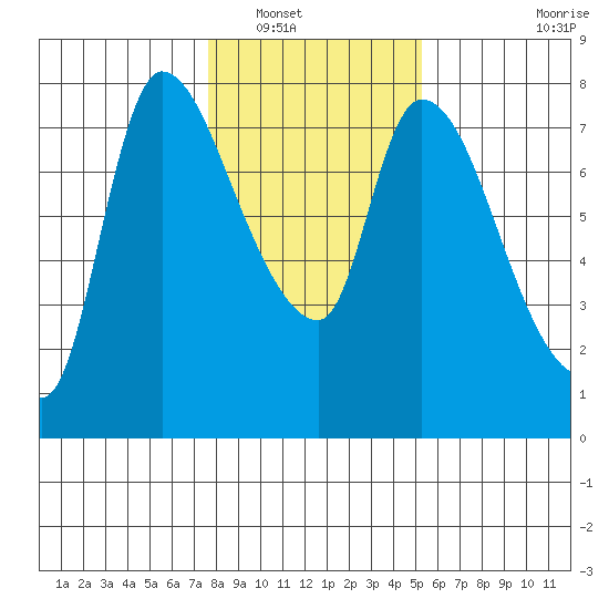 Cathlamet tide chart for Tuesday, January 30, 2024
