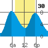 Cathlamet tide chart for Tuesday, January 30, 2024