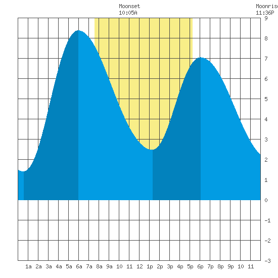 Cathlamet tide chart for Wednesday, January 31, 2024