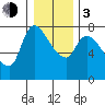 Cathlamet tide chart for Wednesday, January 3, 2024