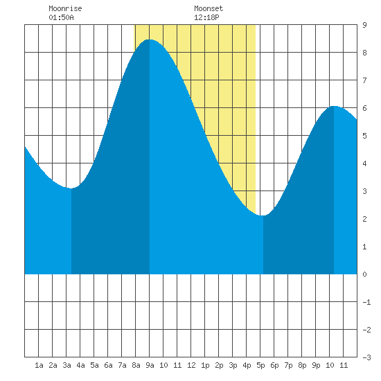 Cathlamet tide chart for Friday, January 5, 2024