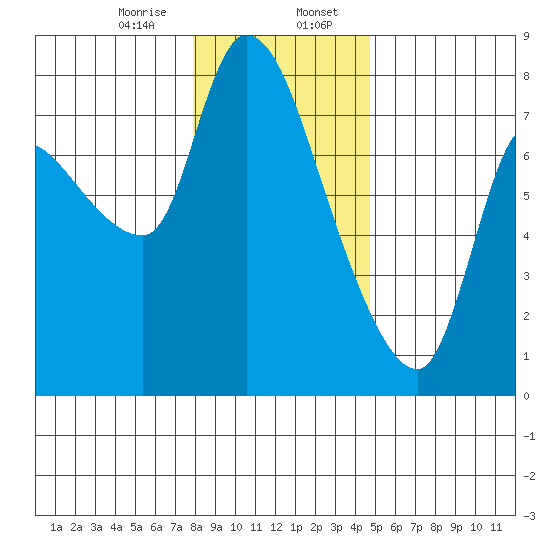 Cathlamet tide chart for Sunday, January 7, 2024