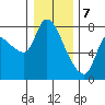 Cathlamet tide chart for Sunday, January 7, 2024