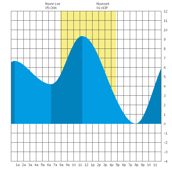 Cathlamet tide chart for Monday, January 8, 2024